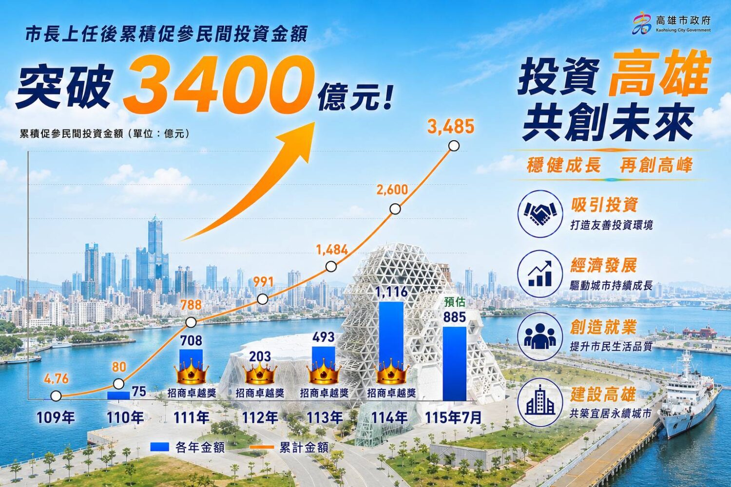 高雄六年引資逾三千億　市府同步還債352億（圖／記者爆料網）